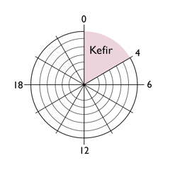 Odd Fellows - Rose Cordial Kefir Keg